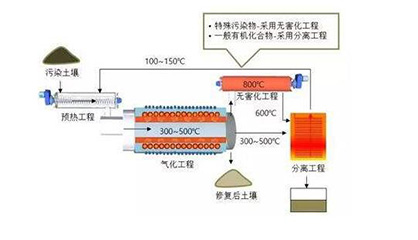 土壤修復(fù)技術(shù)