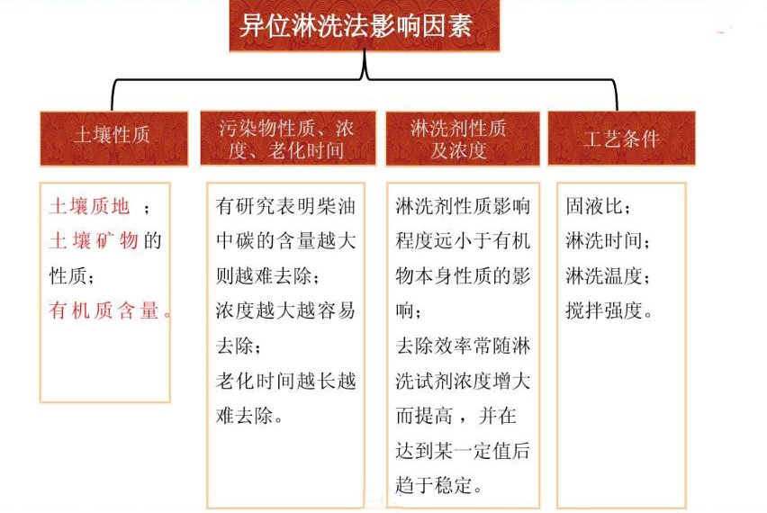 土壤淋洗修復技術